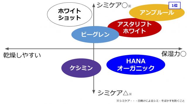 シミ対策化粧品比較ランキング