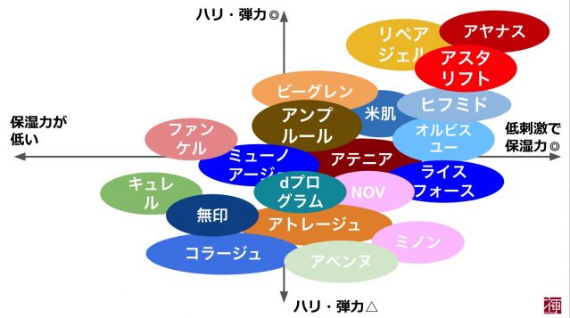 アンチエイジング化粧品
