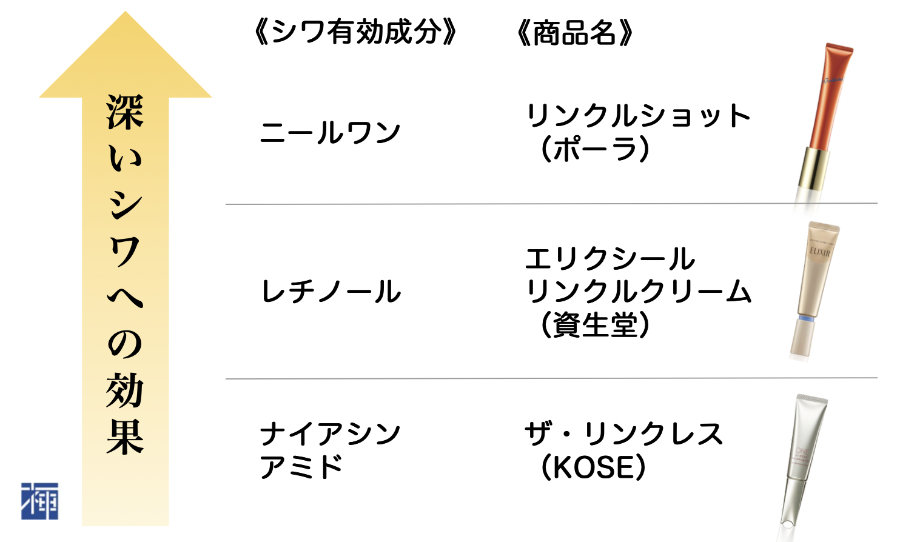 しわ改善化粧品 比較