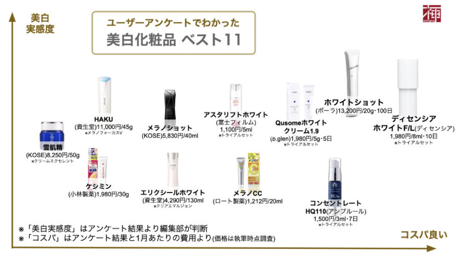 40代 50代 シミ改善化粧品ランキング