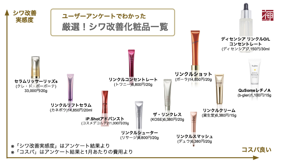 しわ 改善 化粧品比較