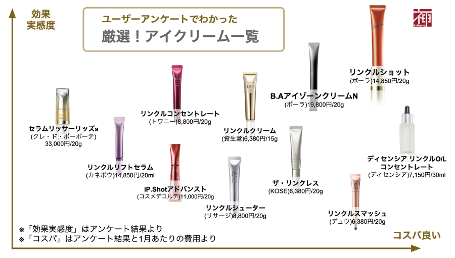 しわ 改善 化粧品比較