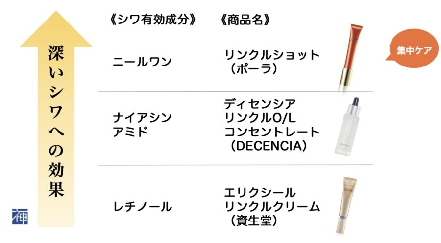 しわ改善化粧品 比較